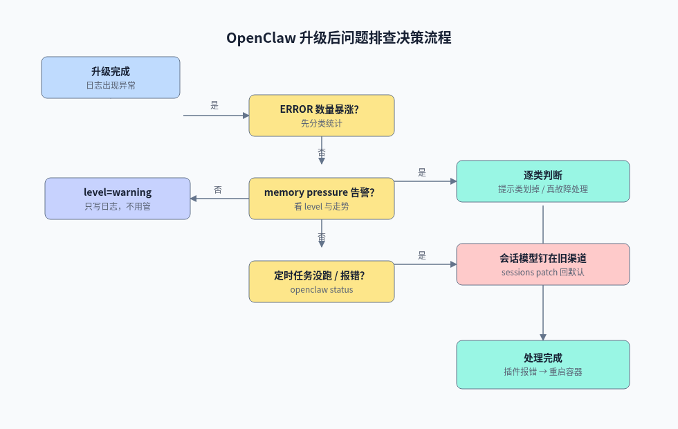升级后问题排查决策流程